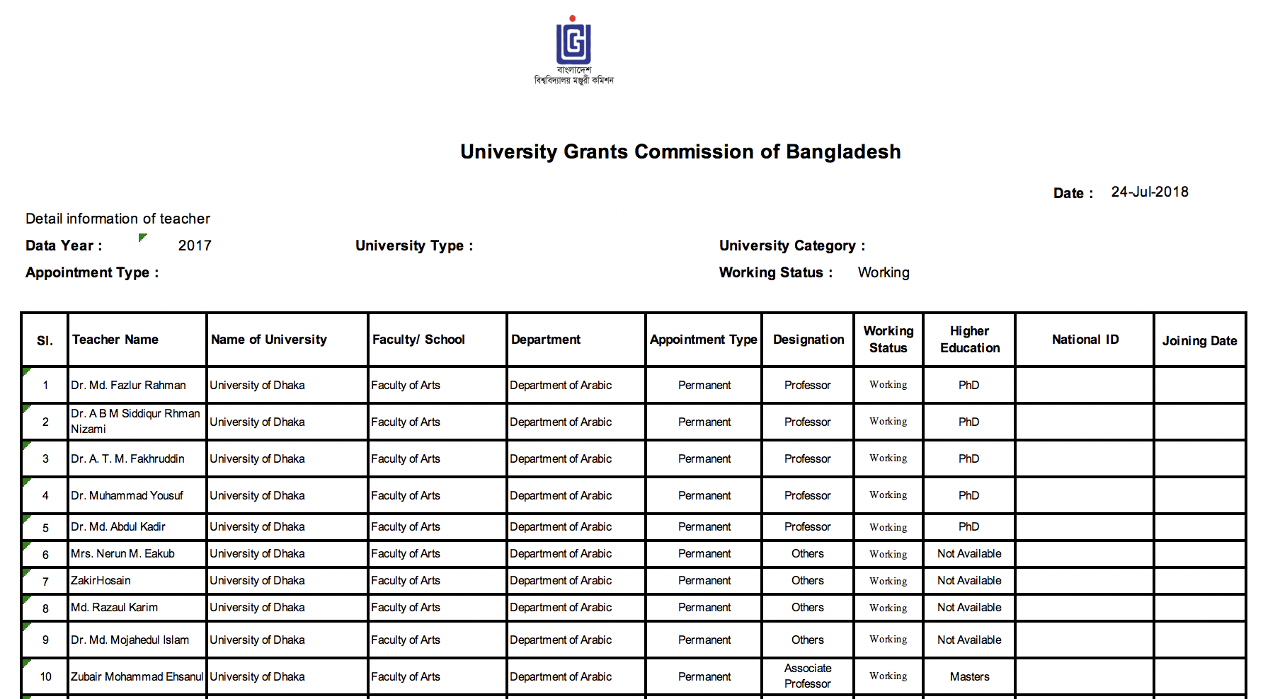 Detail Information of Teachers at DU (2017): University Grants Commission of Bangladesh, Report Dated Jul 24, 2018. Data extracted on Sep 9, 2018 from www.data.gov.bd